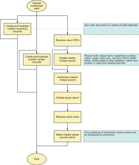 Figure 2: Simplified flowchart of nutritionist activities